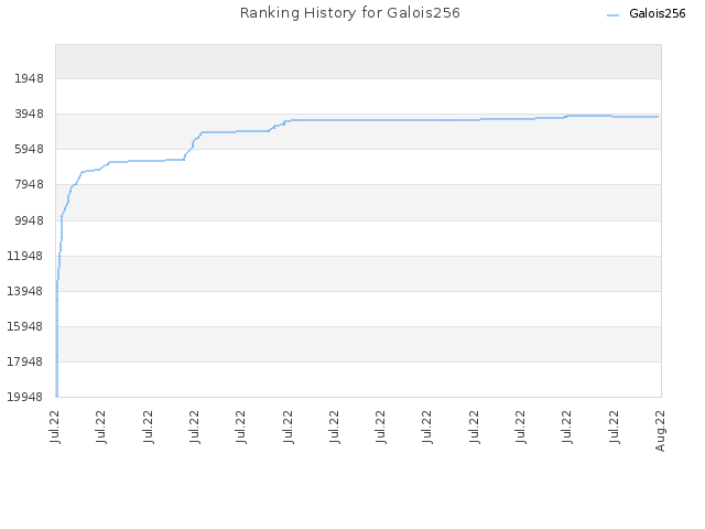 Ranking History for Galois256
