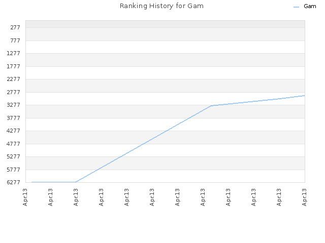 Ranking History for Gam