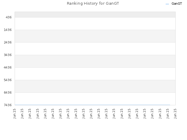 Ranking History for GanGT