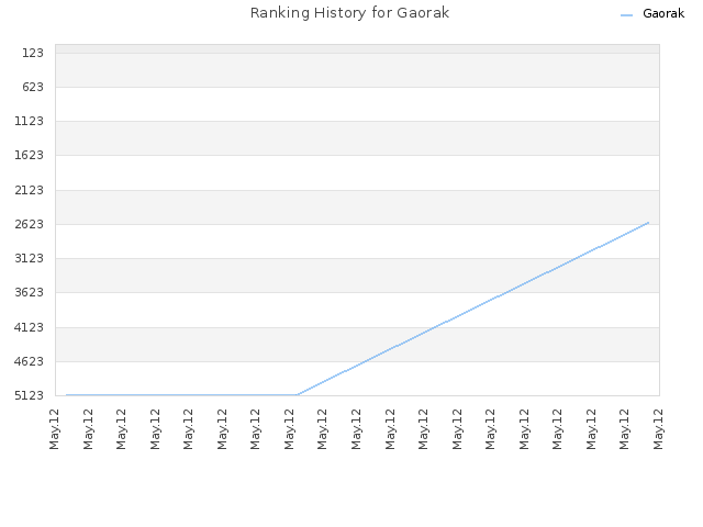 Ranking History for Gaorak