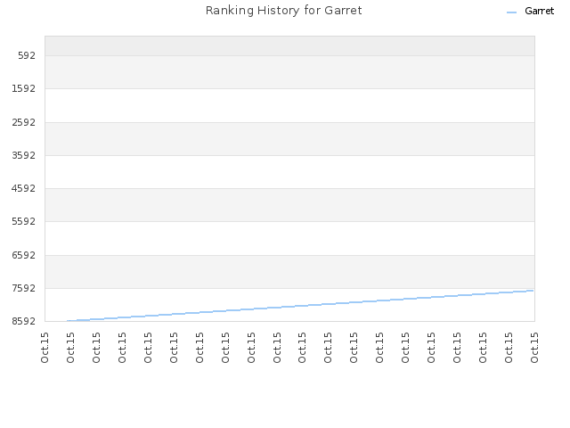 Ranking History for Garret
