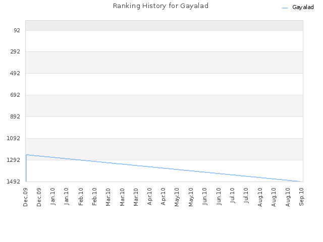 Ranking History for Gayalad