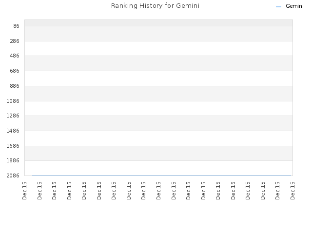 Ranking History for Gemini