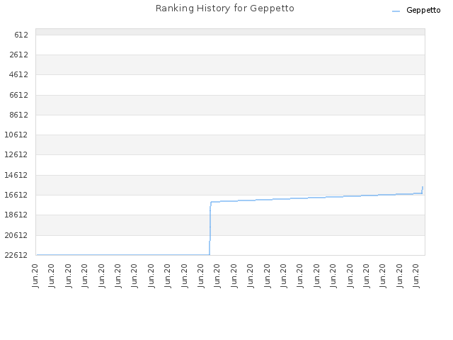 Ranking History for Geppetto