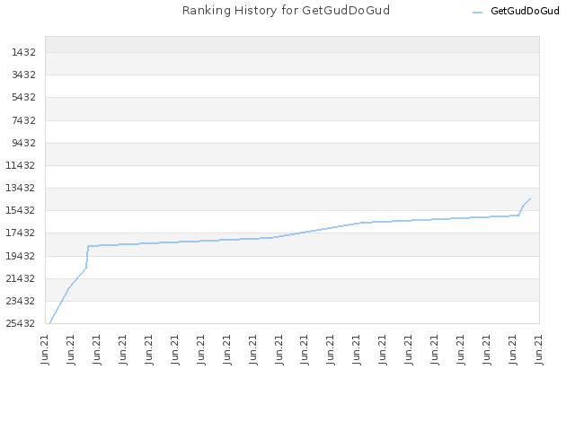 Ranking History for GetGudDoGud