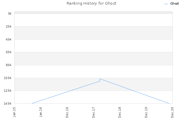 Ranking History for Ghozt