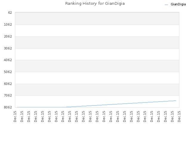 Ranking History for GianDigia