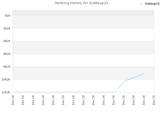 Ranking History for Giddeup22