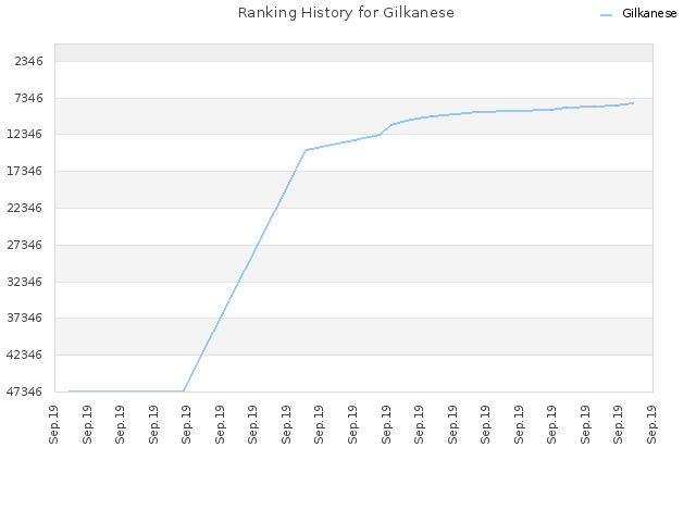Ranking History for Gilkanese