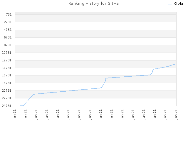 Ranking History for GitHa