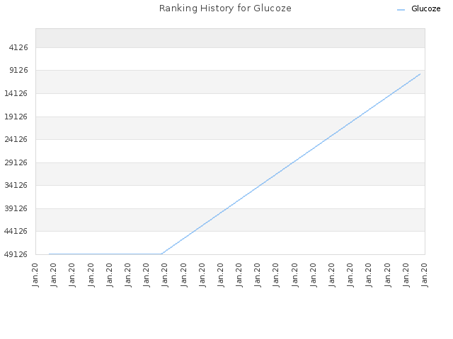 Ranking History for Glucoze