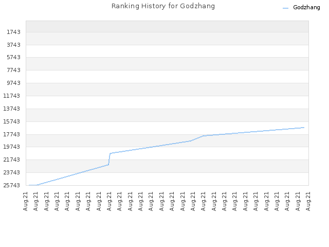 Ranking History for Godzhang