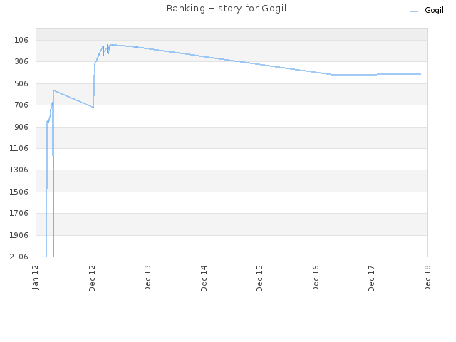Ranking History for Gogil