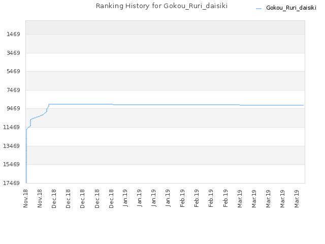 Ranking History for Gokou_Ruri_daisiki