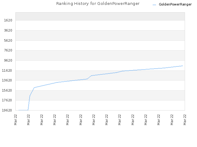 Ranking History for GoldenPowerRanger