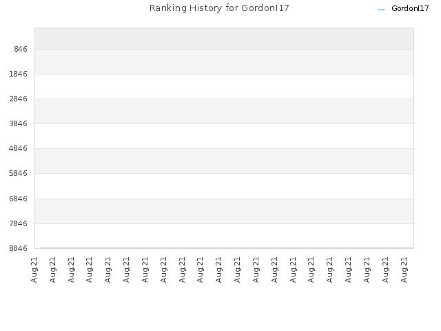 Ranking History for GordonI17