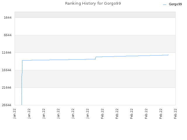 Ranking History for Gorgo99