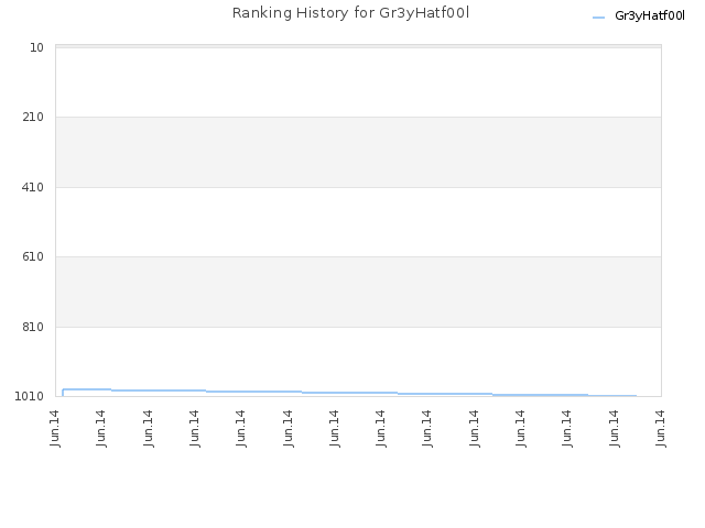 Ranking History for Gr3yHatf00l