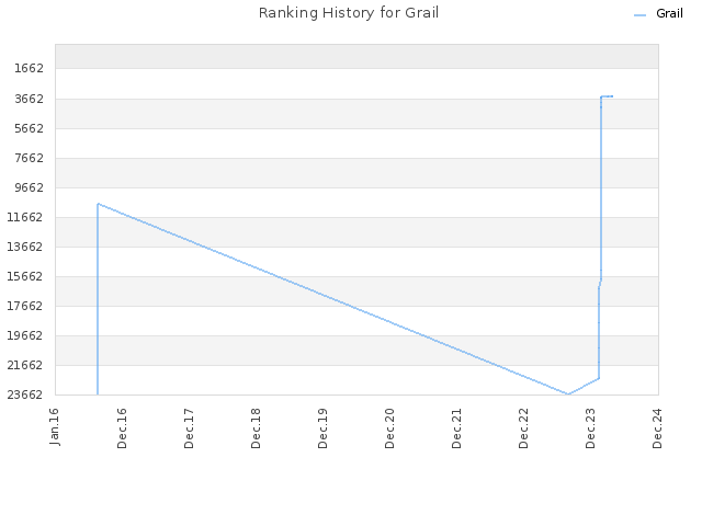 Ranking History for Grail