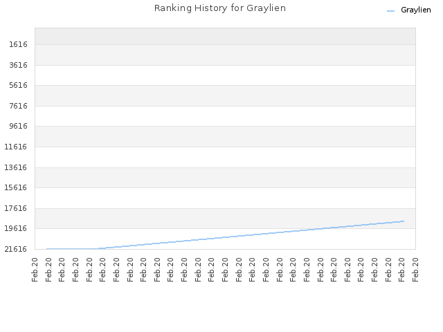 Ranking History for Graylien