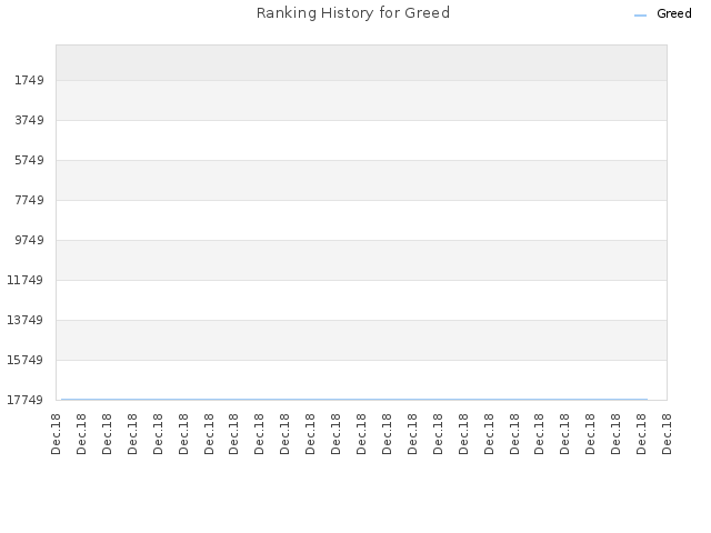 Ranking History for Greed