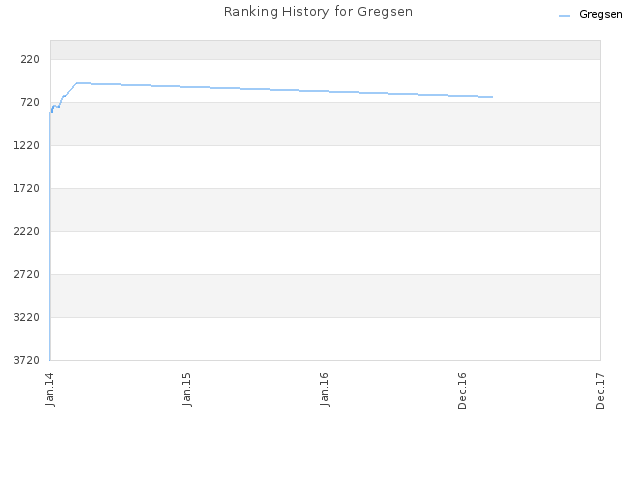 Ranking History for Gregsen