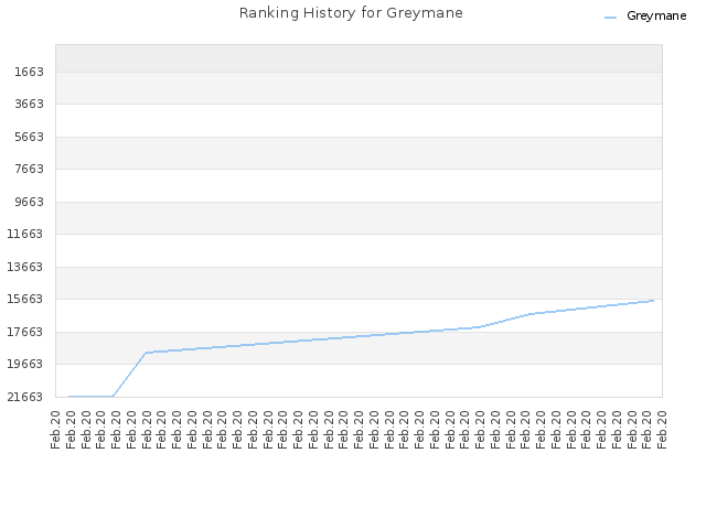 Ranking History for Greymane