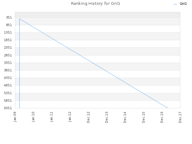 Ranking History for GriG