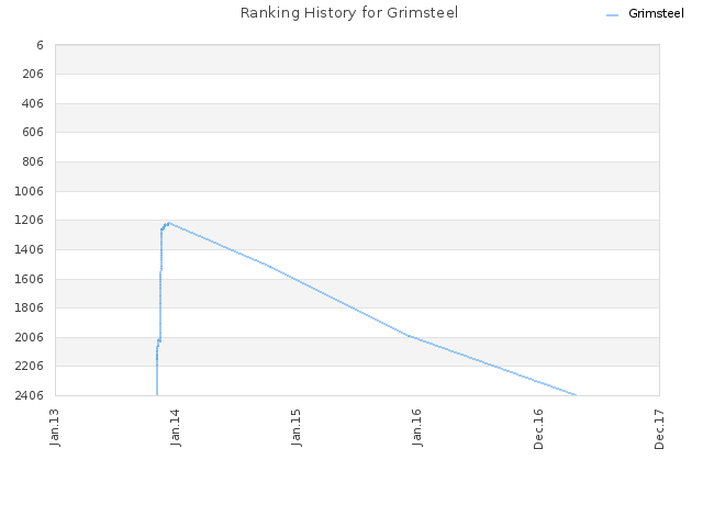 Ranking History for Grimsteel