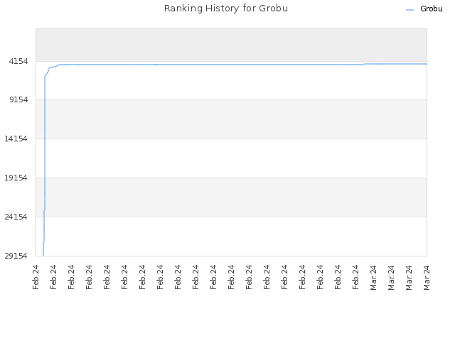 Ranking History for Grobu