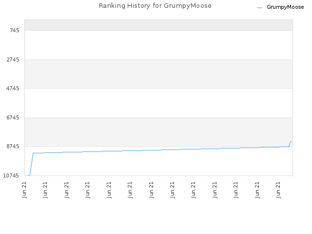 Ranking History for GrumpyMoose