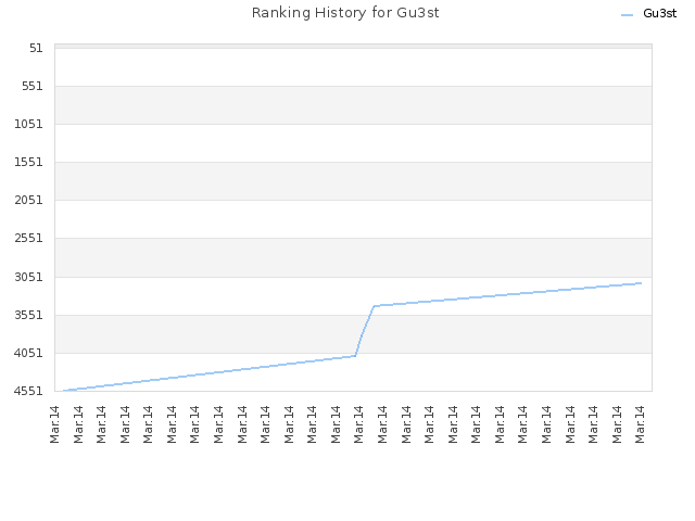 Ranking History for Gu3st