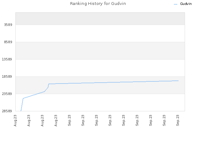 Ranking History for Gudvin