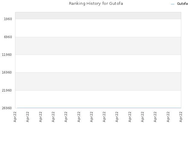 Ranking History for Gutofa