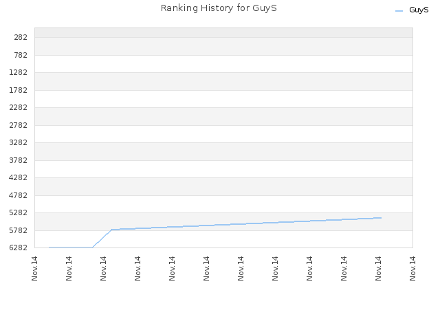 Ranking History for GuyS