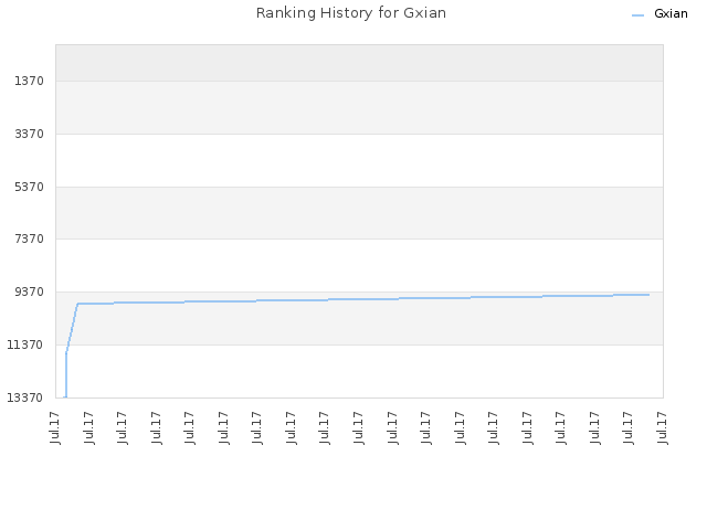 Ranking History for Gxian