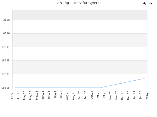 Ranking History for Gymrat