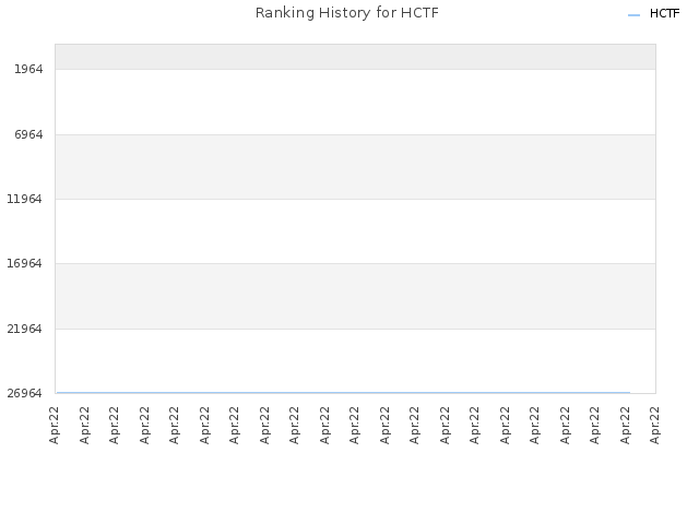 Ranking History for HCTF