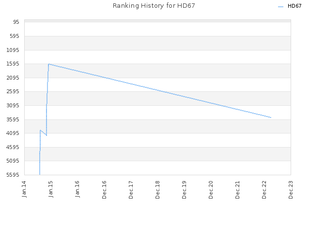 Ranking History for HD67