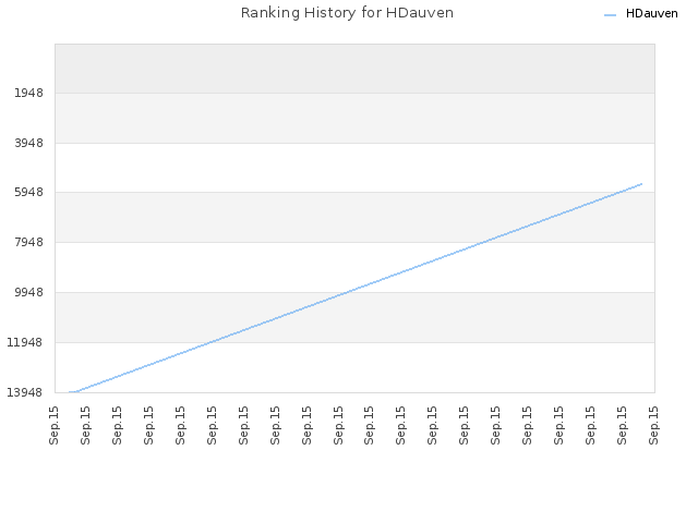 Ranking History for HDauven
