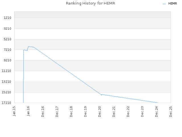 Ranking History for HEMR