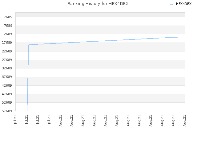 Ranking History for HEX4DEX