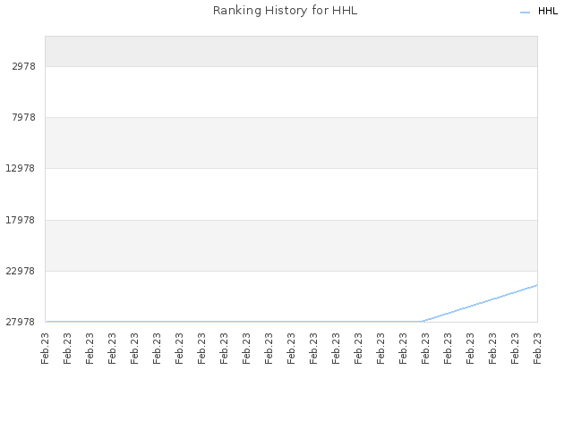 Ranking History for HHL