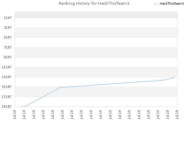 Ranking History for HackThisTeam3