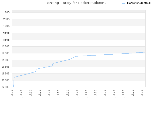 Ranking History for HackerStudentnull