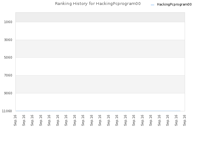Ranking History for HackingPcprogram00