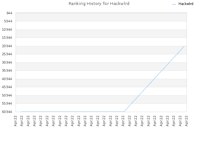 Ranking History for Hackwlrd