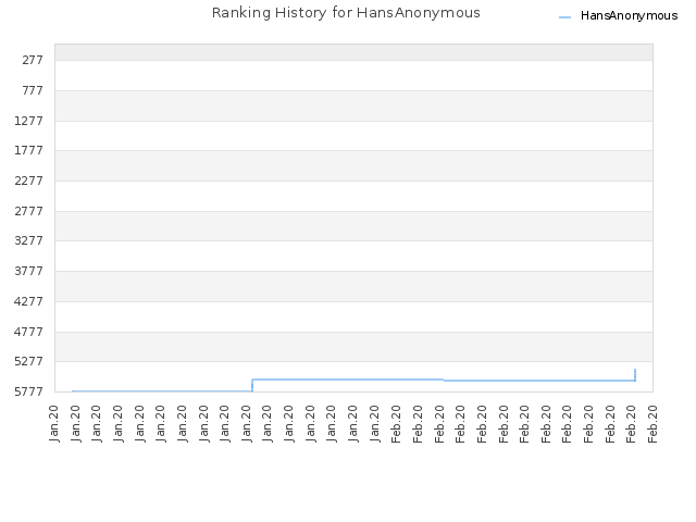 Ranking History for HansAnonymous