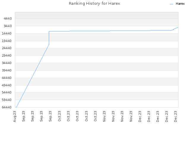 Ranking History for Harex