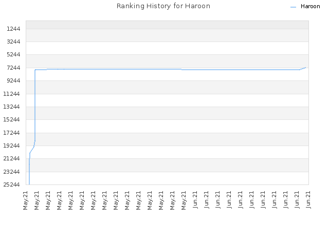 Ranking History for Haroon